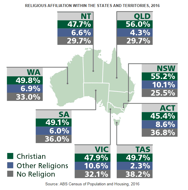 Infographic - Affiliation with Christian, other religions and no religion in each of the states and territories in 2016.