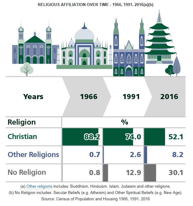 Infographic showing proportion reporting Christian, Other religions and No religion in 1966, 1991 and 2016. 