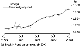 Graph - Monthly seasonally adjusted and trend estimates, western australia