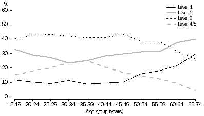 Graph: Proportion at each literacy level, by age group