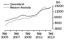 Graph: QueenslandWestern Australia