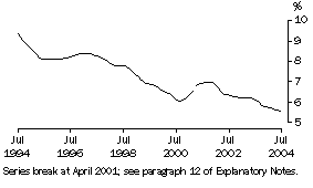 Graph: Unemployment Rate (Trend)