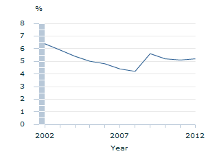 Image: Graph - Unemployment rate
