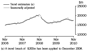 Graph: Graph This graph shows the Trend and Seasonally adjusted estimate for Goods Debits