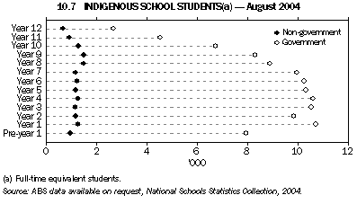 Graph 10.7: INDIGENOUS SCHOOL STUDENTS(a) - August 2004