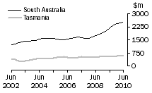 Graph: Construction work done, Chain volume measures, trend estimates, South Australia and Tasmania