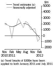 Graph: Graph This graph show the Balance on Goods and Services for the Trend and Seasonally adjusted series