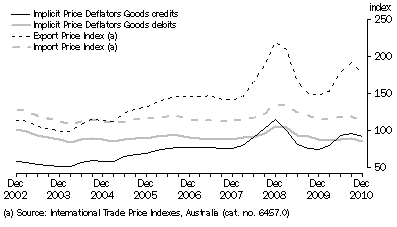 Graph: Implicit Price Deflators and International Trade Price Indexes