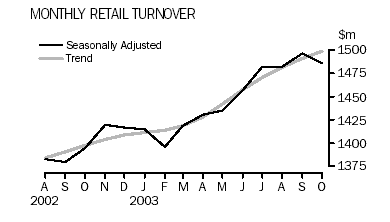 Monthly retail turnover