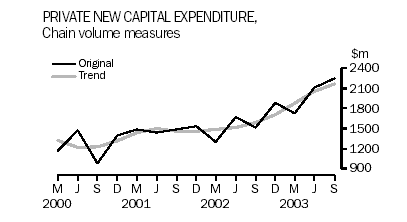 Chain volume measures of private new capital expenditure