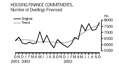 Housing finance commitments - number of dwellings financed