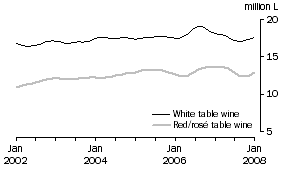 Graph: Total White and Red/Ros Table wine, Trend