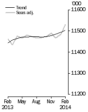 Graph: Employed Persons