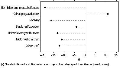 Graph: VICTIMS(a), Percentage change in number—2003 to 2004