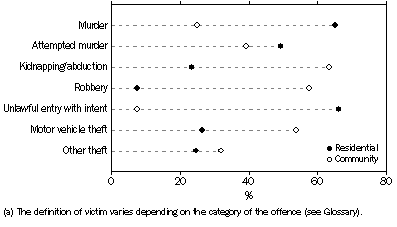 Graph: VICTIMS(a), Offences occurring at residential and community locations