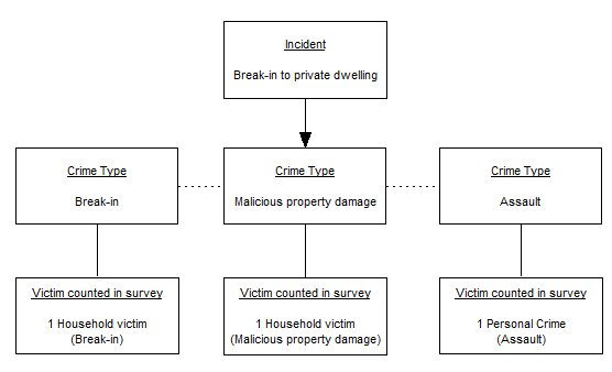 Diagram showing how an incident can be made up of several different crime types, in this case, an incident of break-in that involved two household crimes (break-in and malicious property damage) and one personal crime (physical assault)
