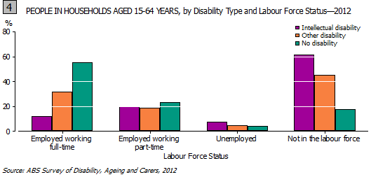 Graph 4: People in Households Aged 15–64 Years, by disability type and labour force status, 2012