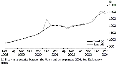 Graph - Accommodation Takings, Seasonally adjusted and Trend - Australia