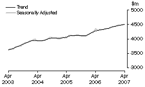 Graph: State trends - Victoria