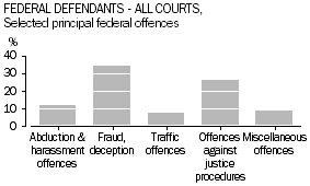 Over one third (34%) of defendants finalised across all court levels had a principal federal offence of fraud and deception, followed by offences against justice procedures (26%) and abduction and harassment (12%).