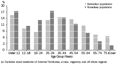Graph: 1.3 Proportion of population by age, Australian and Homeless Populations—2006 (a)