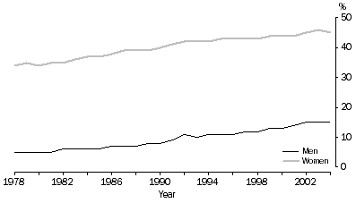 Graph: Graph 2, Part-time participation rate Trend estimates for men and women from 1978 to 2002.