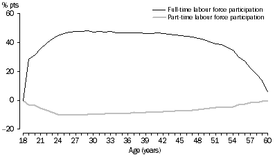 Graph: Graph 3, Age effect for men showing full-time and part-time labour force participation.
