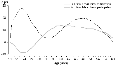 Graph: Graph 4. Age effect for women, showing full-time and part-time labour force participation.