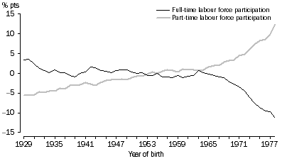 Graph: Graph 5, Cohort effect for men, showing full-time and part-time labour force participation.