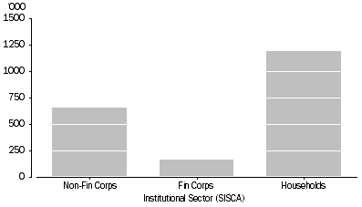 Graph: Business counts by Institutional Sector, operating at the end of financial year 2012–13