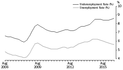 Graph: Graph 1, Underemployment and Unemployment Rate, August 2006 to August 2016