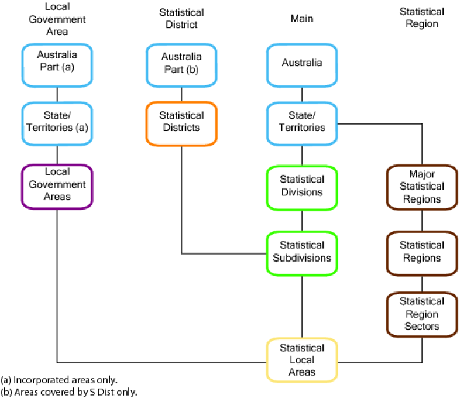 Diagram: ASGC Structural Chart 2011