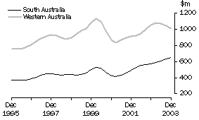 Graph: Value of Work Done, Volume Terms, Trend Estimates - South Australia, Western Australia