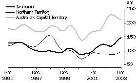 Graph: Value of Work Done, Volume Terms, Trend Estimates - Tasmania, Northern Territory, Australian Capital Territory