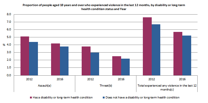 Graph: Proportion of people aged 18 years and over who experienced violence in the last 12 months, by disability or long-term health condition status and Year