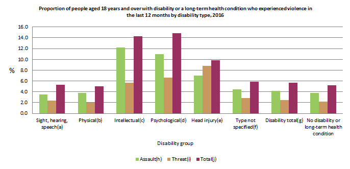 Graph: Proportion of people aged 18 years and over with disability or a long-term health condition who experienced violence in the last 12 months by disability type, 2016