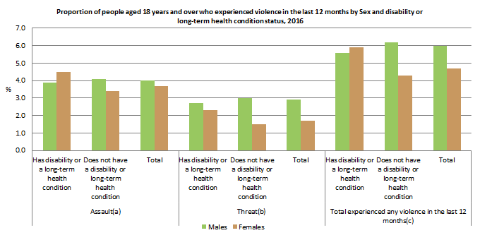 Graph: Proportion of people aged 18 years and over who experienced violence in the last 12 months by Sex and disability or long-term health condition status, 2016 