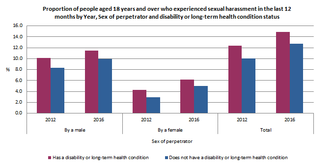 Graph: Proportion of people aged 18 years and over who experienced sexual harassment in the last 12 months by Year, Sex of perpetrator and disability or long-term health condition status