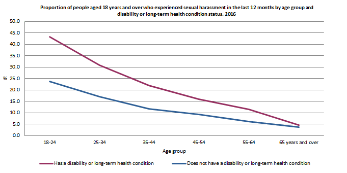 Graph: Proportion of people aged 18 years and over who experienced sexual harassment in the last 12 months by age group and disability orlong-term health condition status, 2016