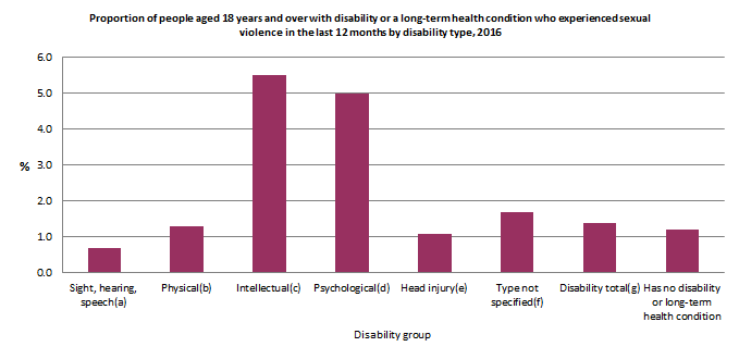 Graph: Proportion of people aged 18 years and over with disability or a long-term health condition who experienced sexual violence in the last 12 months by disability type, 2016