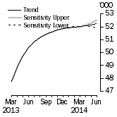 Graph: Sensitivity Analysis