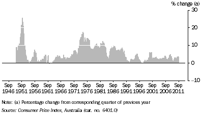 Graph: Graph shows CPI percentage change from 1948 to 2011