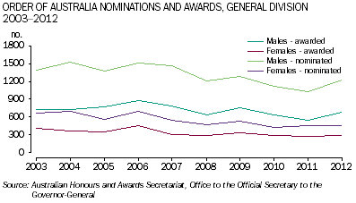 Graph: Order of Australia nominations and awards received by males and females, General Division, 2003 to 2012