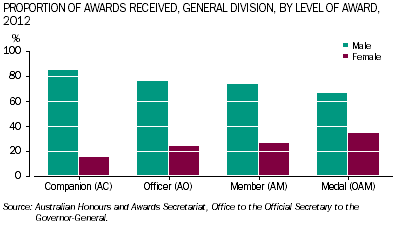 Graph: Proportion of awards received by males and females, General Division, by level of award, 2012