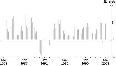 Figure 2 shows the quarterly changes in trend employment for the period May 1984 to November 2003