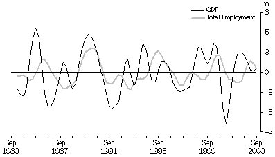 Figure 7 shows the business cycle turning point analysis for the GDP and Total Employment series for the period March 1984 to September 2003