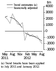 This graph shows the Balance on Goods and Services for the Trend and Seasonally adjusted series