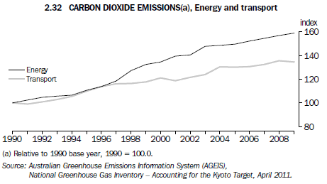 2.32 Carbon dioxide emissions(a), Energy and transport