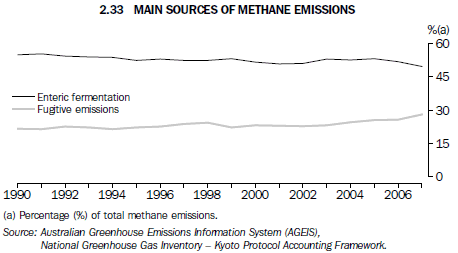 2.33 Main sources of methane emissions