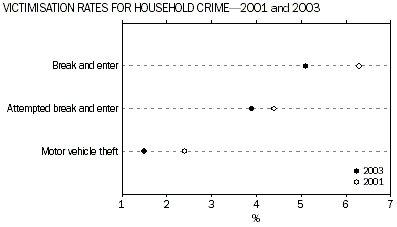 Graph - Victimisation rates for household crime - 2001 and 2003